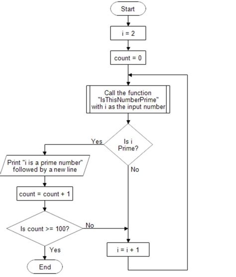 Algorithm and Flowchart of Prime Number .